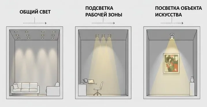 Схема применения точечных светильников для общего, рабочего и акцентного освещения.