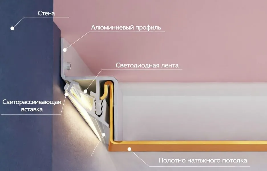 Принцип работы контурной подсветки для создания эффекта "парящего" потолка.